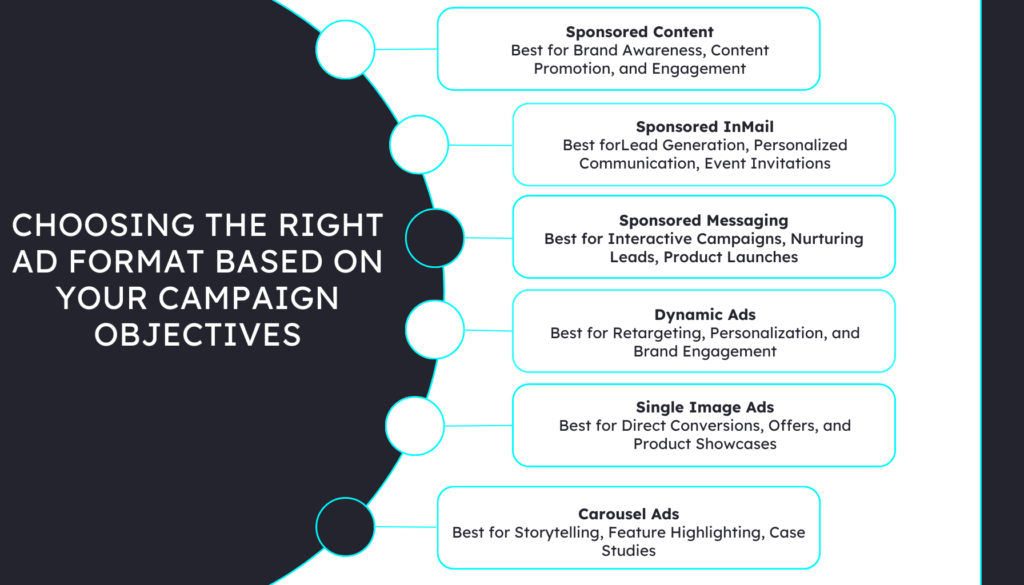 Choosing the Right Ad Format Based on Your Campaign Objectives How to Improve LinkedIn Ads Conversion Rate