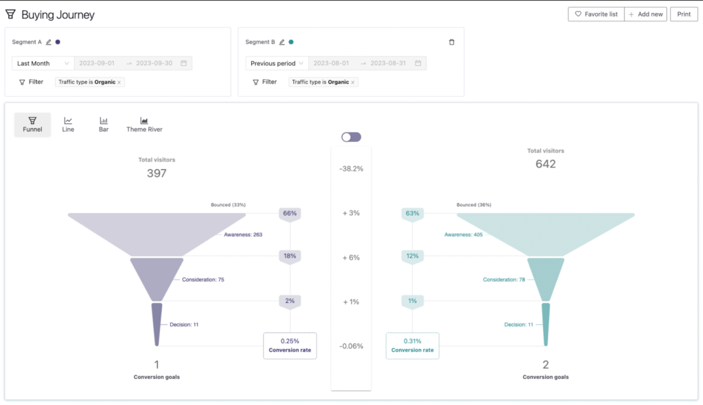 pathmonk intelligence funnel:Step by Step: How to Create a Conversion Path that Converts
