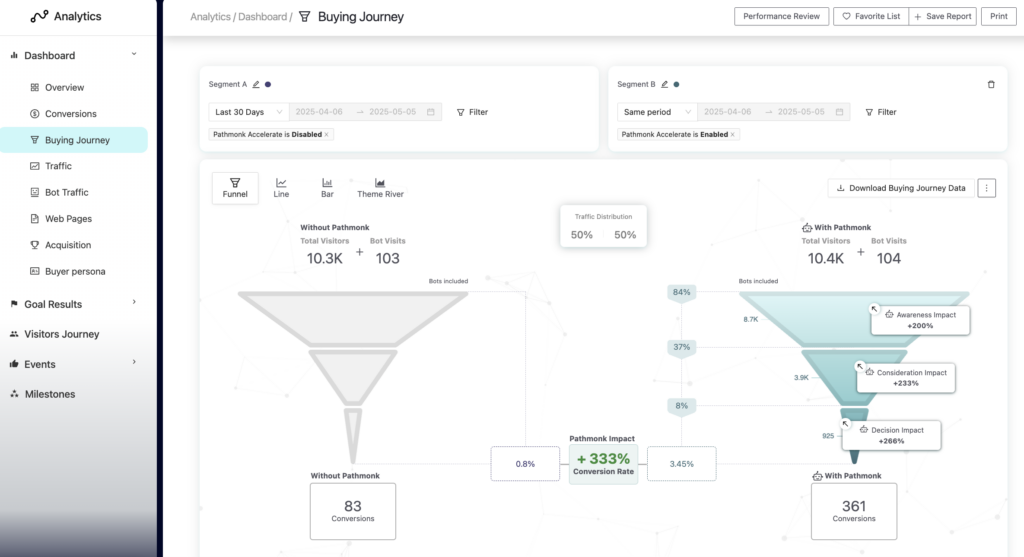 pathmonk-ab-testing-performance